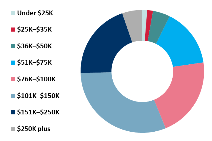 2019 louisville income