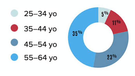 Annual attendees by age - card